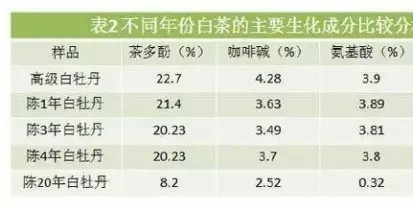 白茶三年為藥七年為寶的原理，為什么說一年茶三年藥七年寶？