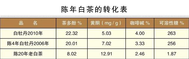 白茶三年為藥七年為寶的原理，為什么說一年茶三年藥七年寶？
